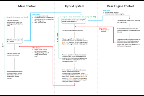 Figure 3: The power management system (PMS) engine control model